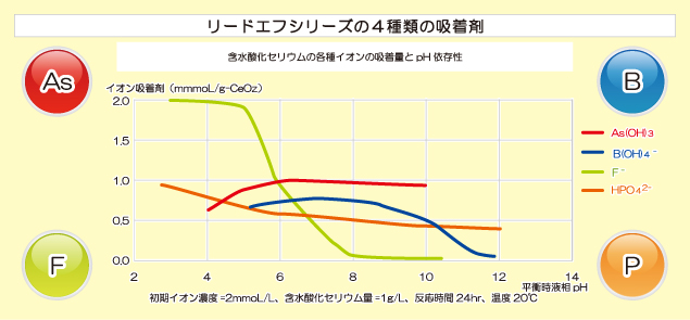 リードエフリリーズの4種類の吸着材