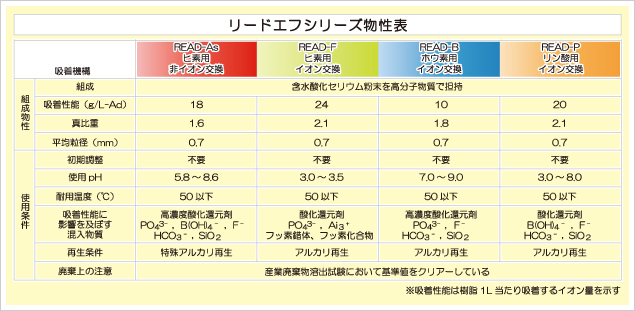 リードエフシリーズ物性表