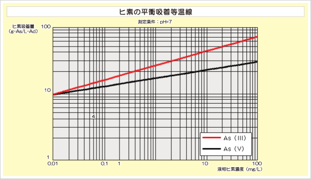 ヒ素の平衝吸着等温線