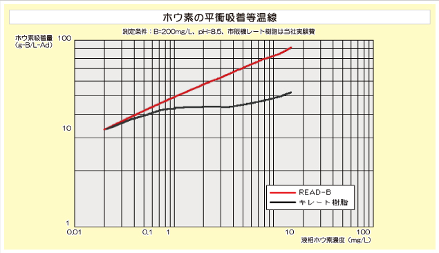 ホウ素の平衝吸着等温線