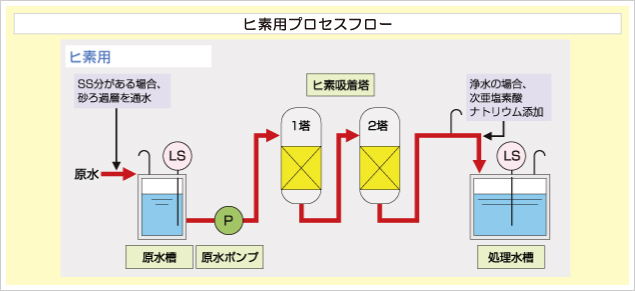 リードエフを使用したプロセスフロー