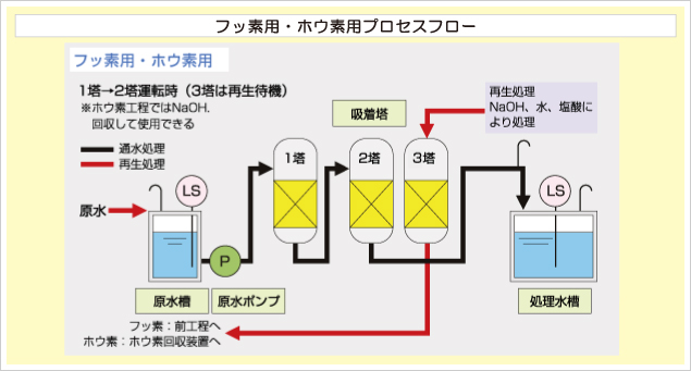 リードエフを使用したプロセスフロー