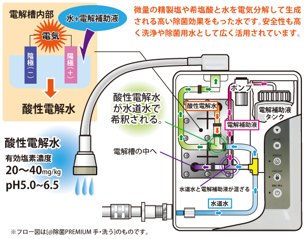 酸性電解水